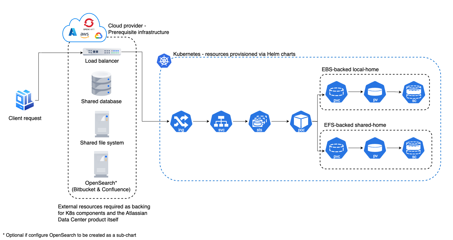 atlassian-dc-helm-charts