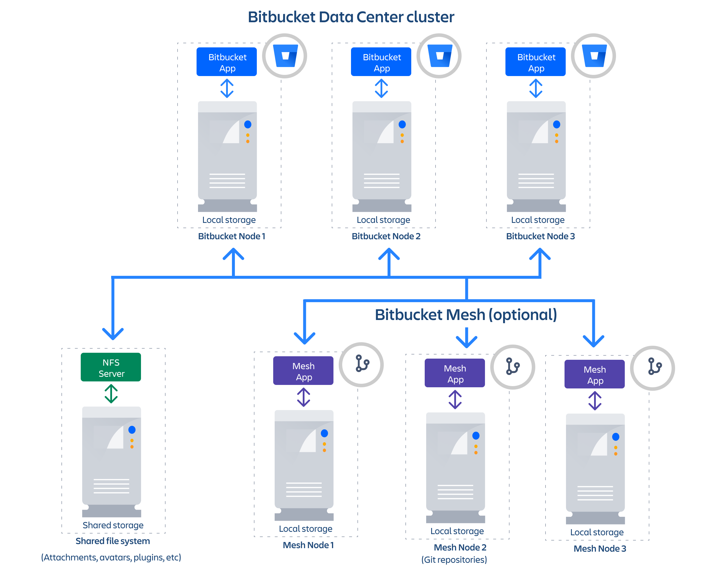 bitbucket_mesh